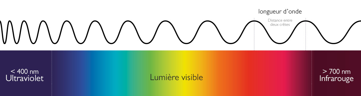 couleur : spectre de la lumière