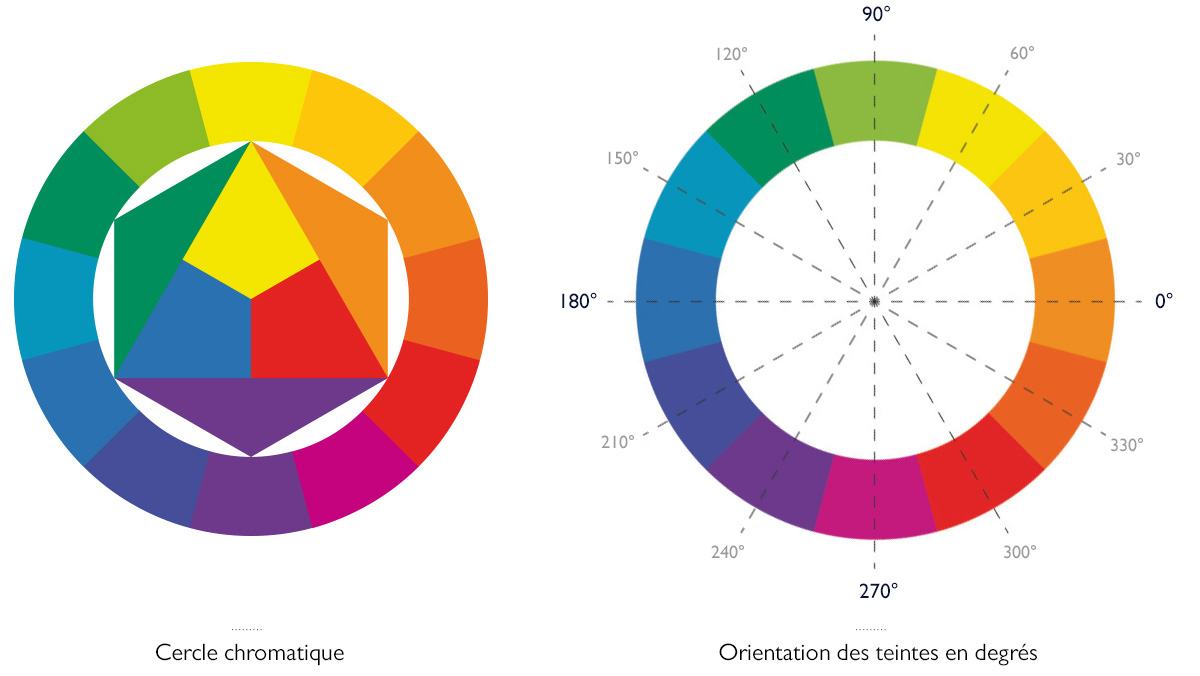 Le cercle chromatique