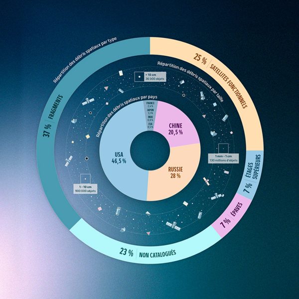 CNES - Infographie Débris