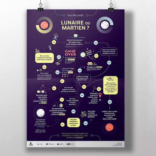 CNES - Logigramme lunaire / martien